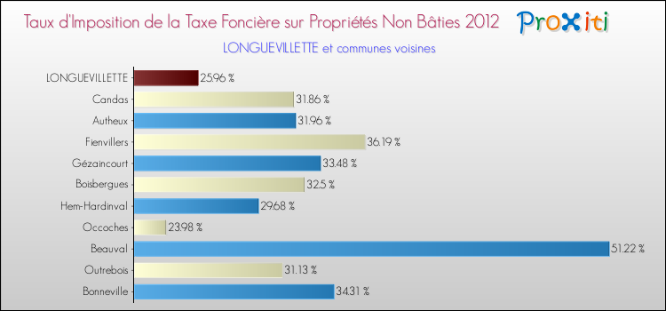 Taux d'imposition de la taxe foncière sur les immeubles et terrains non batis 2012 pour LONGUEVILLETTE et les communes proches Comparaison des taux d'imposition de la taxe foncière sur les immeubles et terrains non batis 2012 pour LONGUEVILLETTE et les communes voisines