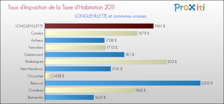 Taux d'imposition de la taxe d'habitation 2011 pour LONGUEVILLETTE et les communes proches Comparaison des taux d'imposition de la taxe d'habitation 2011 pour LONGUEVILLETTE et les communes voisines