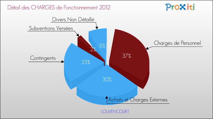Décomposition des Charges de Fonctionnement 2012 de la commune de LOUVENCOURT Charges de Fonctionnement 2012 pour la commune de LOUVENCOURT