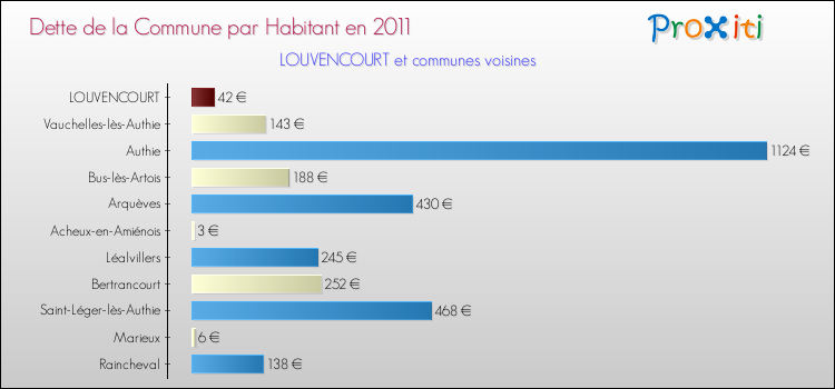 Dette par habitant de la commune en 2011 pour LOUVENCOURT et les communes proches Comparaison de la dette par habitant de la commune en 2011 pour LOUVENCOURT et les communes voisines