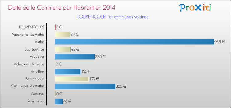 Dette par habitant de la commune en 2014 pour LOUVENCOURT et les communes proches Comparaison de la dette par habitant de la commune en 2014 pour LOUVENCOURT et les communes voisines