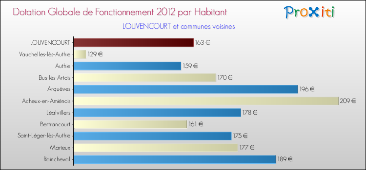 Montant des dotations globales de fonctionnement DGF par Habitant pour LOUVENCOURT et les communes proches Comparaison des des dotations globales de fonctionnement DGF par habitant pour LOUVENCOURT et les communes voisines