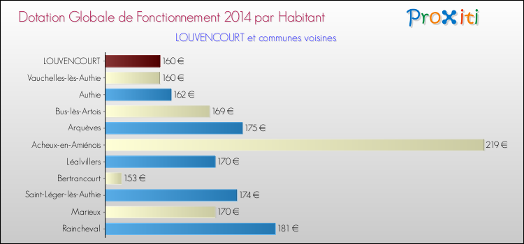 Montant des dotations globales de fonctionnement DGF par Habitant pour LOUVENCOURT et les communes proches en 2014. Comparaison des des dotations globales de fonctionnement DGF par habitant pour LOUVENCOURT et les communes voisines en 2014.