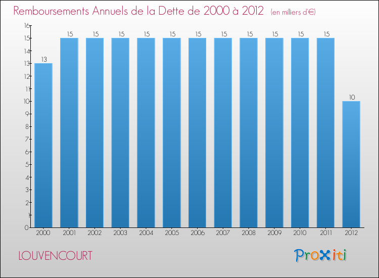 Evolution de l'annuité de la dette pour la commune de LOUVENCOURT de 2000 à 2012 Annuités de la dette pour LOUVENCOURT de 2000 à 2012