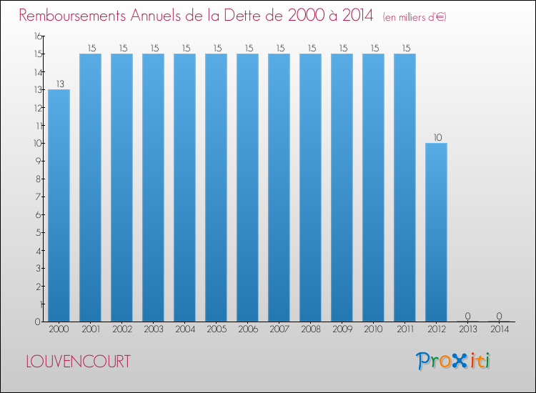 Evolution de l'annuité de la dette pour la commune de LOUVENCOURT de 2000 à 2014 Annuités de la dette pour LOUVENCOURT de 2000 à 2014