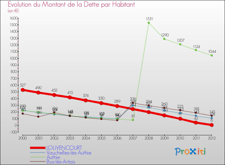 Evolution de la dette par habitant pour la commune de LOUVENCOURT et les communes proches de 2000 à 2012 Comparaison de la dette par habitant pour LOUVENCOURT et les communes voisines de 2000 à 2012