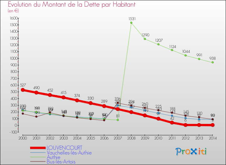 Evolution de la dette par habitant pour la commune de LOUVENCOURT et les communes proches de 2000 à 2014 Comparaison de la dette par habitant pour LOUVENCOURT et les communes voisines de 2000 à 2014