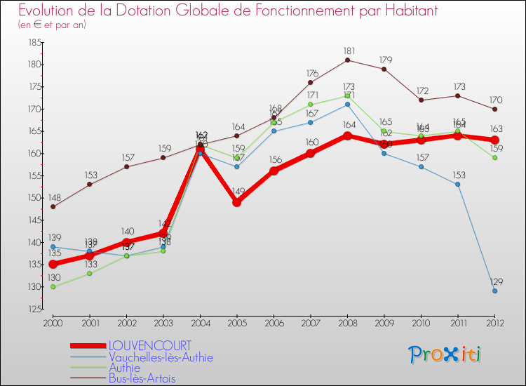 Evolution et montant de la dotation globale de fonctionnement par Habitant pour LOUVENCOURT et les communes proches Comparaison des dotations globales de fonctionnement par habitant pour LOUVENCOURT et les communes voisines