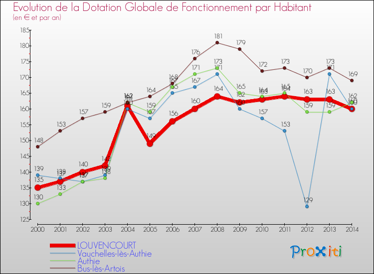 Evolution et montant de la dotation globale de fonctionnement par Habitant pour LOUVENCOURT et les communes proches de 2000 à 2014. Comparaison des dotations globales de fonctionnement par habitant pour LOUVENCOURT et les communes voisines de 2000 à 2014.