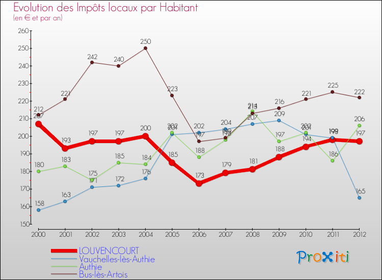 Evolution et montant des impôts locaux par Habitant pour LOUVENCOURT et les communes proches Comparaison des impôts locaux par habitant pour LOUVENCOURT et les communes voisines