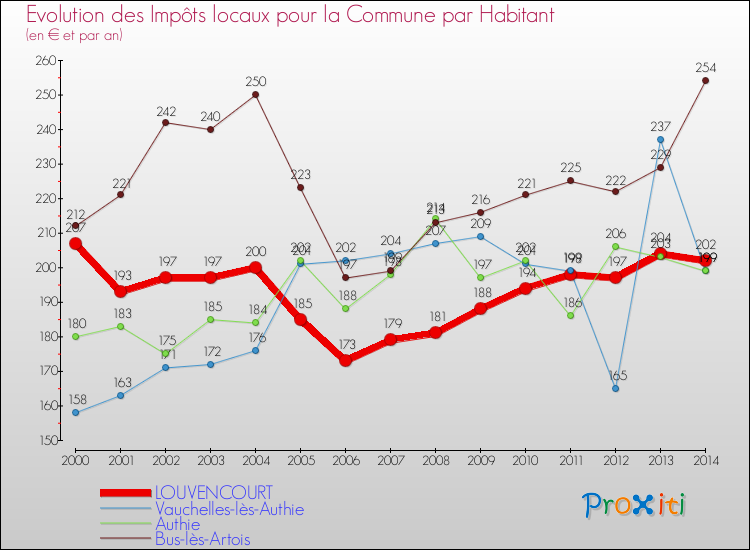 Evolution et montant des impôts locaux par Habitant pour LOUVENCOURT et les communes proches de 2000 à 2014 Comparaison des impôts locaux par habitant pour LOUVENCOURT et les communes voisines de 2000 à 2014
