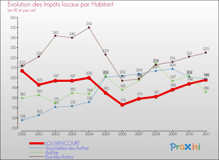 Evolution et montant des impôts locaux par Habitant pour LOUVENCOURT et les communes proches Comparaison des impôts locaux par habitant pour LOUVENCOURT et les communes voisines