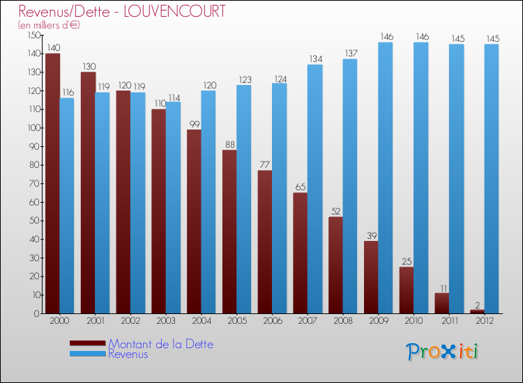 Evolution comparée de la dette et des revenus pour la commune de LOUVENCOURT de 2000 à 2012 Comparaison de la dette et des revenus pour LOUVENCOURT de 2000 à 2012