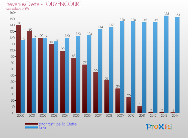 Evolution comparée de la dette et des revenus pour la commune de LOUVENCOURT de 2000 à 2014 Comparaison de la dette et des revenus pour LOUVENCOURT de 2000 à 2014