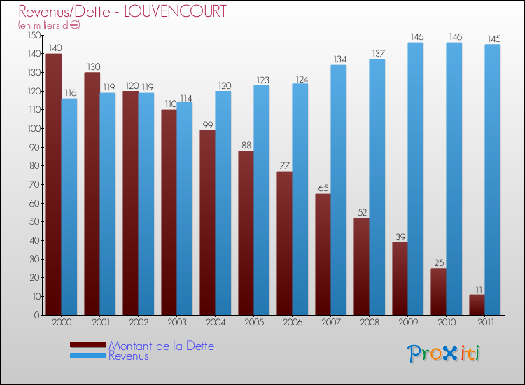Evolution comparée de la dette et des revenus pour la commune de LOUVENCOURT de 2000 à 2011 Comparaison de la dette et des revenus pour LOUVENCOURT de 2000 à 2011
