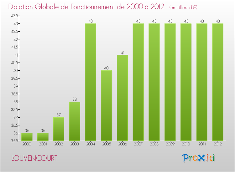Evolution du montant de la Dotation Globale de Fonctionnement pour la commune de LOUVENCOURT de 2000 à 2012 Evolution du montant de la Dotation Globale de Fonctionnement pour LOUVENCOURT de 2000 à 2012