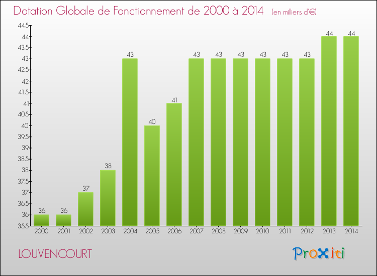 Evolution du montant de la Dotation Globale de Fonctionnement pour la commune de LOUVENCOURT de 2000 à 2014 Evolution du montant de la Dotation Globale de Fonctionnement pour LOUVENCOURT de 2000 à 2014