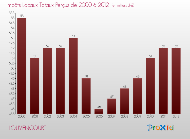 Evolution des Impôts Locaux pour la commune de LOUVENCOURT de 2000 à 2012 Evolution des Impôts Locaux pour LOUVENCOURT de 2000 à 2012