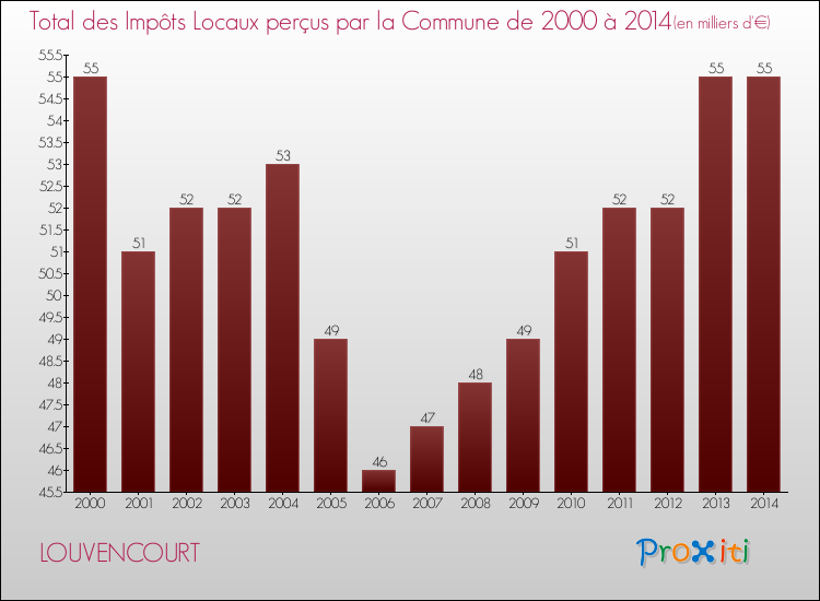Evolution des Impôts Locaux pour la commune de LOUVENCOURT de 2000 à 2014 Evolution des Impôts Locaux pour LOUVENCOURT de 2000 à 2014