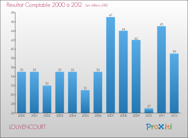Evolution du résultat comptable pour la commune de LOUVENCOURT de 2000 à 2012 Evolution du résultat comptable pour LOUVENCOURT de 2000 à 2012