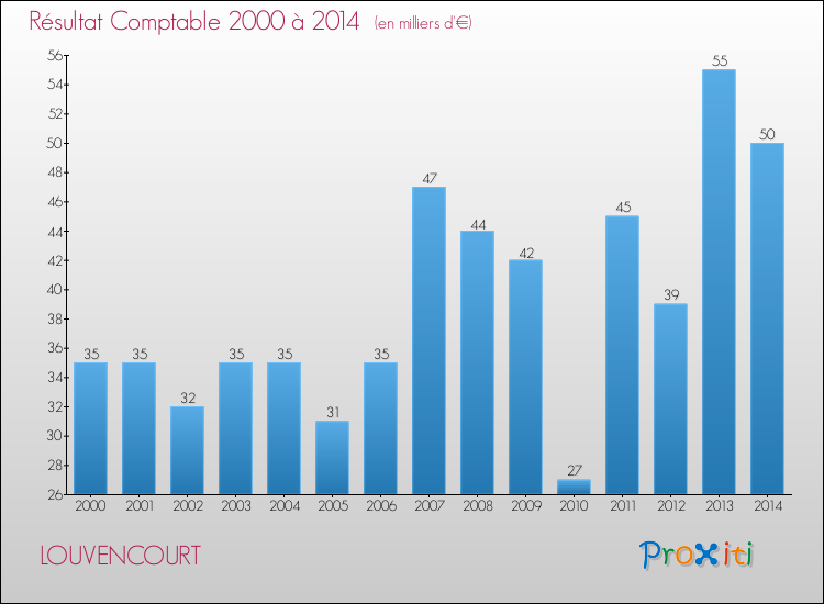 Evolution du résultat comptable pour la commune de LOUVENCOURT de 2000 à 2014 Evolution du résultat comptable pour LOUVENCOURT de 2000 à 2014