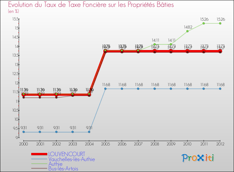 Evolution du taux de la taxe foncière sur le bati pour LOUVENCOURT et les communes proches de 2000 à 2012 Comparaison des taux de taxe foncière sur le bati pour LOUVENCOURT et les communes voisines de 2000 à 2012
