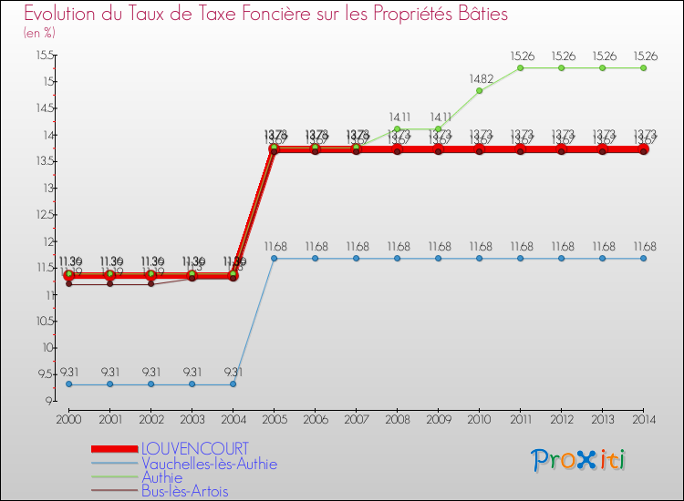 Evolution du taux de la taxe foncière sur le bati pour LOUVENCOURT et les communes proches de 2000 à 2014 Comparaison des taux de taxe foncière sur le bati pour LOUVENCOURT et les communes voisines de 2000 à 2014