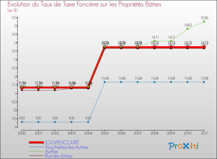 Evolution du taux de la taxe foncière sur le bati pour LOUVENCOURT et les communes proches Comparaison des taux de taxe foncière sur le bati pour LOUVENCOURT et les communes voisines