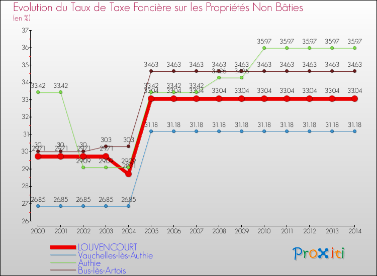 Evolution du taux de la taxe foncière sur les immeubles et terrains non batis pour LOUVENCOURT et les communes proches de 2000 à 2014 Comparaison des taux de la taxe foncière sur les immeubles et terrains non batis pour LOUVENCOURT et les communes voisines de 2000 à 2014