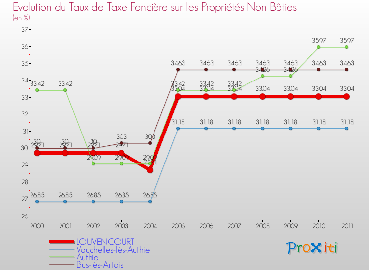 Evolution du taux de la taxe foncière sur les immeubles et terrains non batis pour LOUVENCOURT et les communes proches Comparaison des taux de la taxe foncière sur les immeubles et terrains non batis pour LOUVENCOURT et les communes voisines