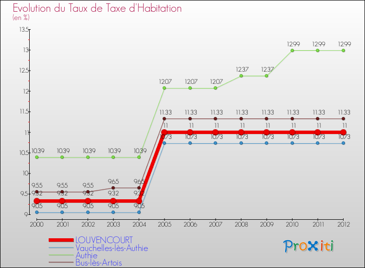 Evolution du taux de la taxe d'habitation pour LOUVENCOURT et les communes proches Comparaison des taux de la taxe d'habitation pour LOUVENCOURT et les communes voisines