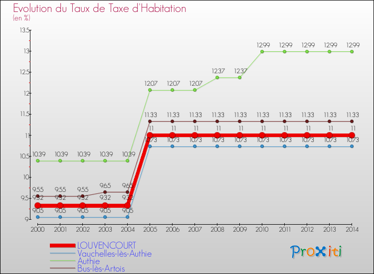 Evolution du taux de la taxe d'habitation pour LOUVENCOURT et les communes proches de 2000 à 2014 Comparaison des taux de la taxe d'habitation pour LOUVENCOURT et les communes voisines de 2000 à 2014