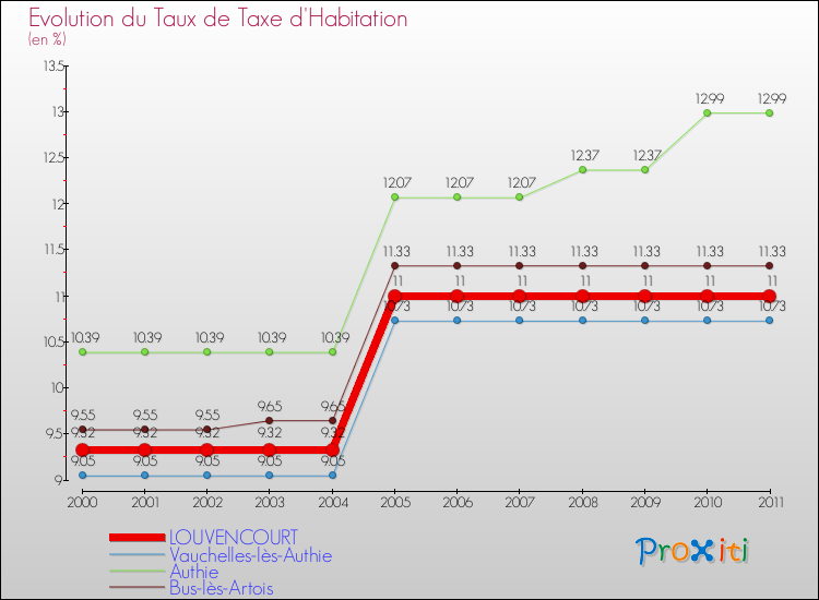 Evolution du taux de la taxe d'habitation pour LOUVENCOURT et les communes proches Comparaison des taux de la taxe d'habitation pour LOUVENCOURT et les communes voisines
