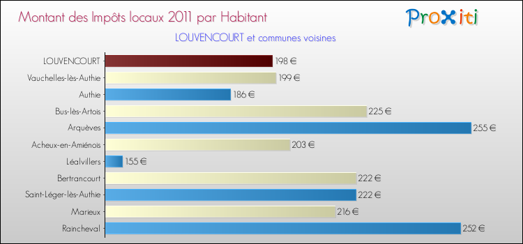 Montant des impôts locaux par Habitant pour LOUVENCOURT et les communes proches Comparaison des impôts locaux par habitant pour LOUVENCOURT et les communes voisines