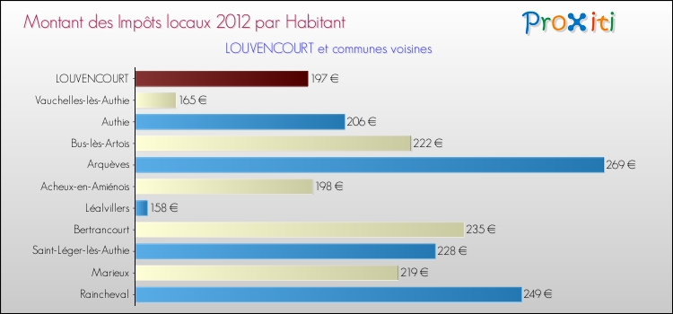 Montant des impôts locaux par Habitant pour LOUVENCOURT et les communes proches Comparaison des impôts locaux par habitant pour LOUVENCOURT et les communes voisines