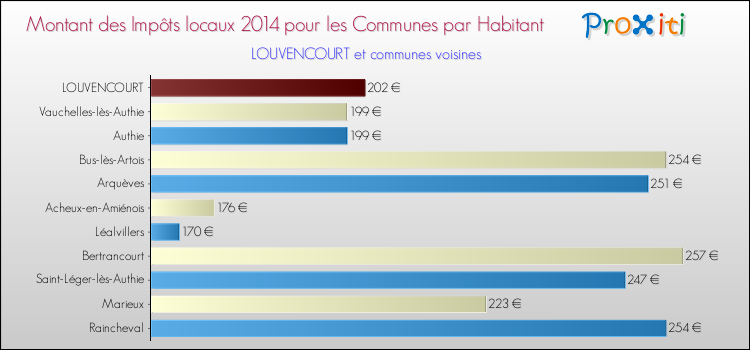 Montant des impôts locaux par Habitant pour LOUVENCOURT et les communes proches en 2014 Comparaison des impôts locaux par habitant pour LOUVENCOURT et les communes voisines en 2014