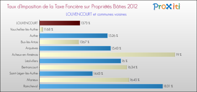 Taux d'imposition de la taxe foncière sur le bati 2012 pour LOUVENCOURT et les communes proches Comparaison des taux d'imposition de la taxe foncière sur le bati 2012 pour LOUVENCOURT et les communes voisines
