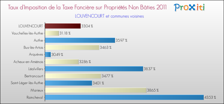 Taux d'imposition de la taxe foncière sur les immeubles et terrains non batis 2011 pour LOUVENCOURT et les communes proches Comparaison des taux d'imposition de la taxe foncière sur les immeubles et terrains non batis 2011 pour LOUVENCOURT et les communes voisines