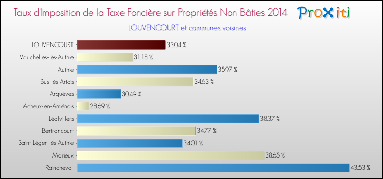 Taux d'imposition de la taxe foncière sur les immeubles et terrains non batis 2014 pour LOUVENCOURT et les communes proches Comparaison des taux d'imposition de la taxe foncière sur les immeubles et terrains non batis 2014 pour LOUVENCOURT et les communes voisines