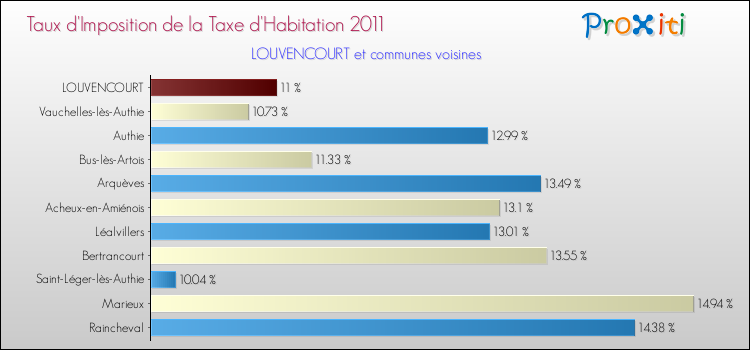 Taux d'imposition de la taxe d'habitation 2011 pour LOUVENCOURT et les communes proches Comparaison des taux d'imposition de la taxe d'habitation 2011 pour LOUVENCOURT et les communes voisines