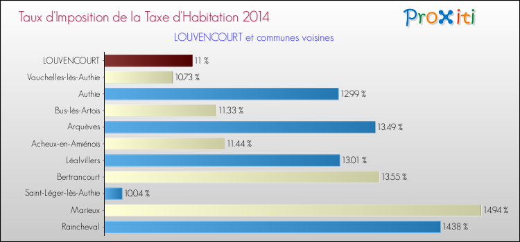 Taux d'imposition de la taxe d'habitation 2014 pour LOUVENCOURT et les communes proches Comparaison des taux d'imposition de la taxe d'habitation 2014 pour LOUVENCOURT et les communes voisines