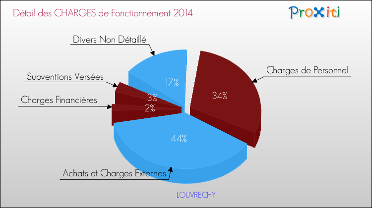 Décomposition des Charges de Fonctionnement 2014 de la commune de LOUVRECHY Charges de Fonctionnement 2014 pour la commune de LOUVRECHY
