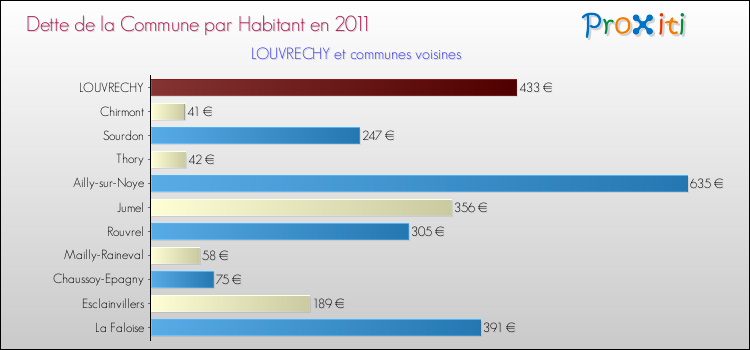 Dette par habitant de la commune en 2011 pour LOUVRECHY et les communes proches Comparaison de la dette par habitant de la commune en 2011 pour LOUVRECHY et les communes voisines