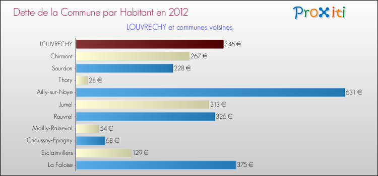 Dette par habitant de la commune en 2012 pour LOUVRECHY et les communes proches Comparaison de la dette par habitant de la commune en 2012 pour LOUVRECHY et les communes voisines