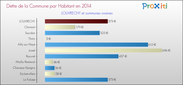 Dette par habitant de la commune en 2014 pour LOUVRECHY et les communes proches Comparaison de la dette par habitant de la commune en 2014 pour LOUVRECHY et les communes voisines