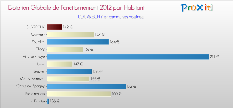 Montant des dotations globales de fonctionnement DGF par Habitant pour LOUVRECHY et les communes proches Comparaison des des dotations globales de fonctionnement DGF par habitant pour LOUVRECHY et les communes voisines