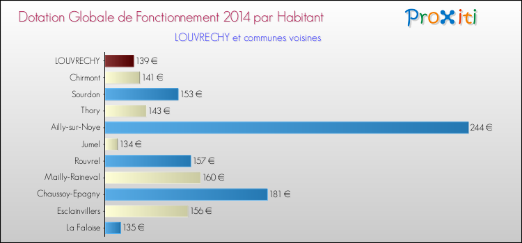 Montant des dotations globales de fonctionnement DGF par Habitant pour LOUVRECHY et les communes proches en 2014. Comparaison des des dotations globales de fonctionnement DGF par habitant pour LOUVRECHY et les communes voisines en 2014.
