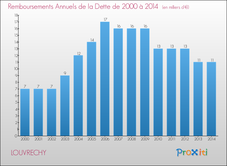 Evolution de l'annuité de la dette pour la commune de LOUVRECHY de 2000 à 2014 Annuités de la dette pour LOUVRECHY de 2000 à 2014