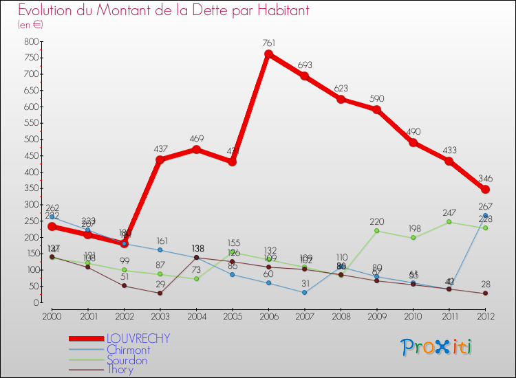 Evolution de la dette par habitant pour la commune de LOUVRECHY et les communes proches de 2000 à 2012 Comparaison de la dette par habitant pour LOUVRECHY et les communes voisines de 2000 à 2012
