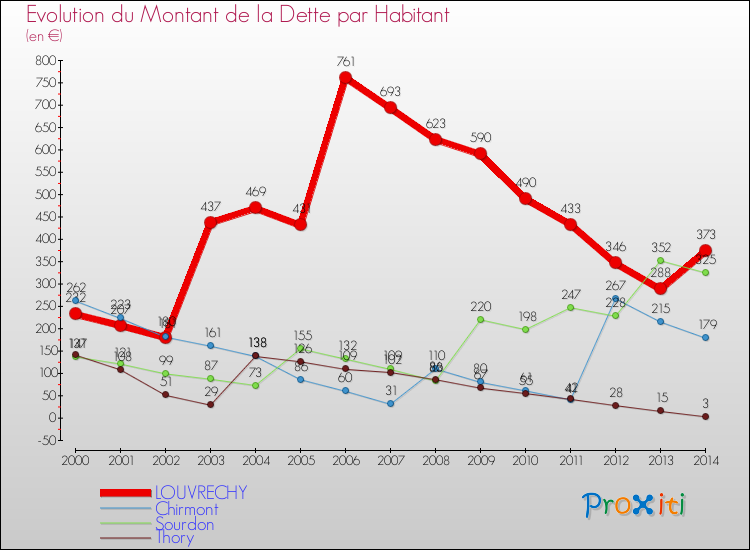 Evolution de la dette par habitant pour la commune de LOUVRECHY et les communes proches de 2000 à 2014 Comparaison de la dette par habitant pour LOUVRECHY et les communes voisines de 2000 à 2014